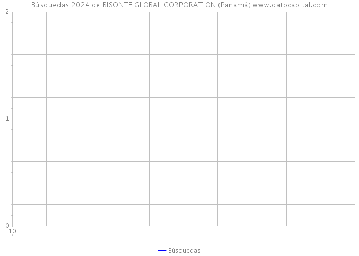 Búsquedas 2024 de BISONTE GLOBAL CORPORATION (Panamá) 