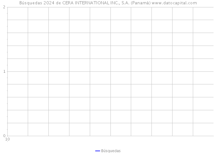 Búsquedas 2024 de CERA INTERNATIONAL INC., S.A. (Panamá) 