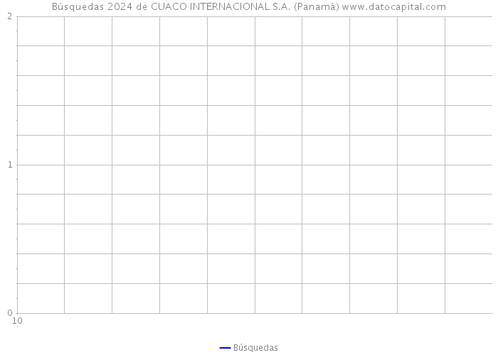Búsquedas 2024 de CUACO INTERNACIONAL S.A. (Panamá) 