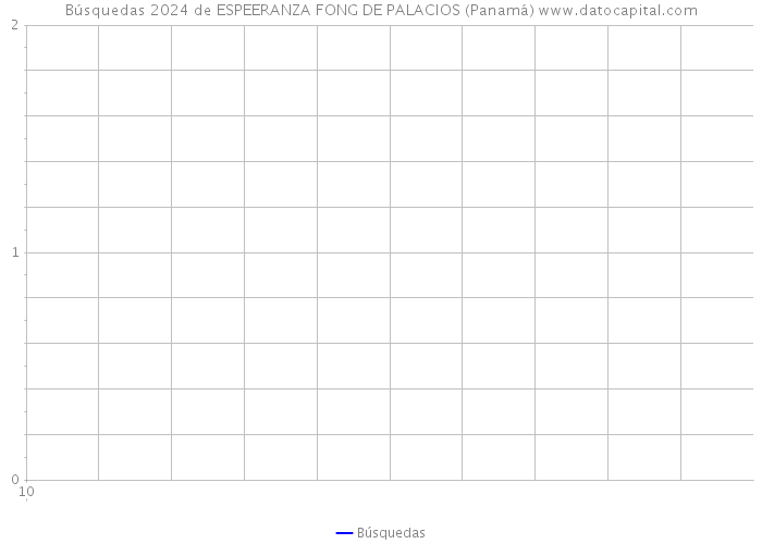 Búsquedas 2024 de ESPEERANZA FONG DE PALACIOS (Panamá) 