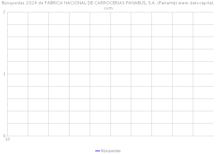 Búsquedas 2024 de FABRICA NACIONAL DE CARROCERIAS PANABUS, S.A. (Panamá) 