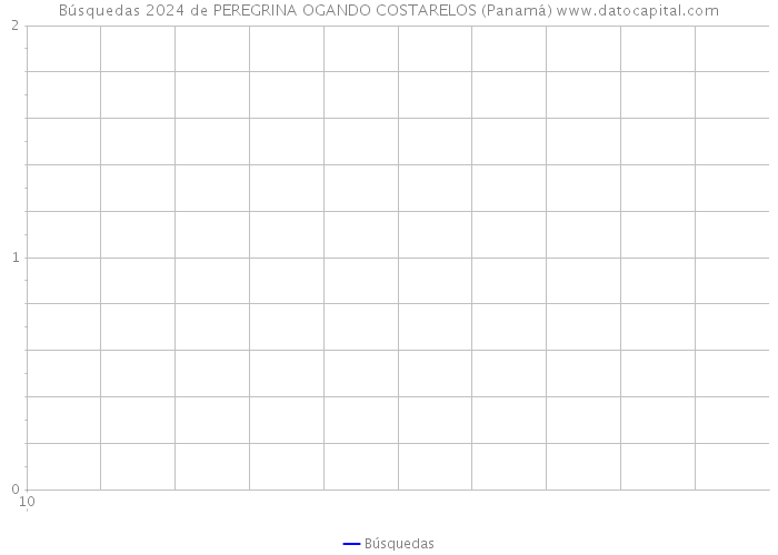 Búsquedas 2024 de PEREGRINA OGANDO COSTARELOS (Panamá) 