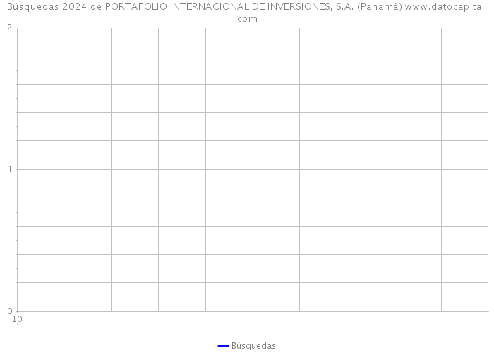 Búsquedas 2024 de PORTAFOLIO INTERNACIONAL DE INVERSIONES, S.A. (Panamá) 