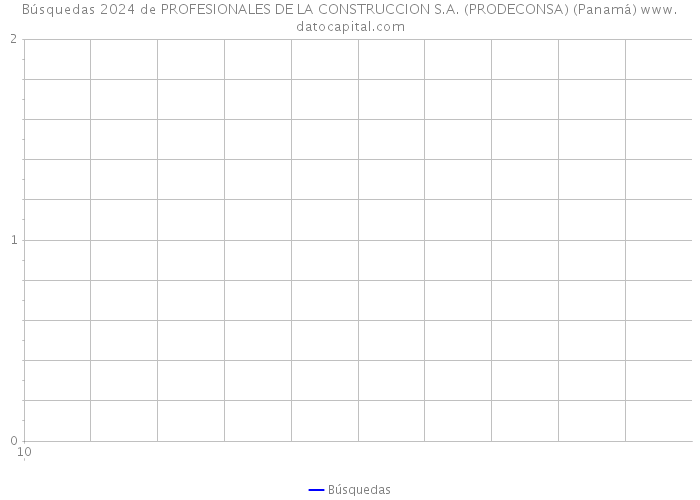Búsquedas 2024 de PROFESIONALES DE LA CONSTRUCCION S.A. (PRODECONSA) (Panamá) 