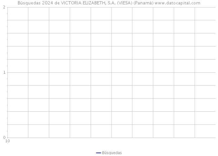 Búsquedas 2024 de VICTORIA ELIZABETH, S.A. (VIESA) (Panamá) 