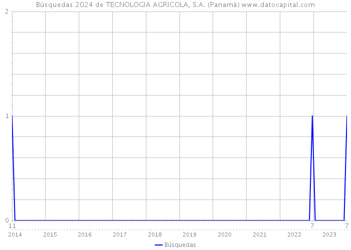 Búsquedas 2024 de TECNOLOGIA AGRICOLA, S.A. (Panamá) 