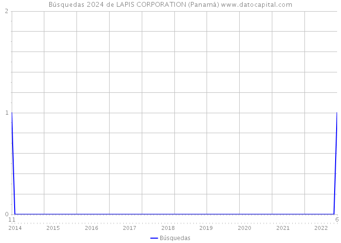 Búsquedas 2024 de LAPIS CORPORATION (Panamá) 