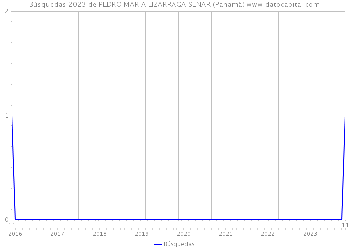 Búsquedas 2023 de PEDRO MARIA LIZARRAGA SENAR (Panamá) 
