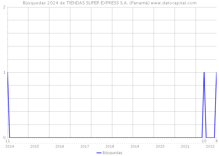 Búsquedas 2024 de TIENDAS SUPER EXPRESS S.A. (Panamá) 