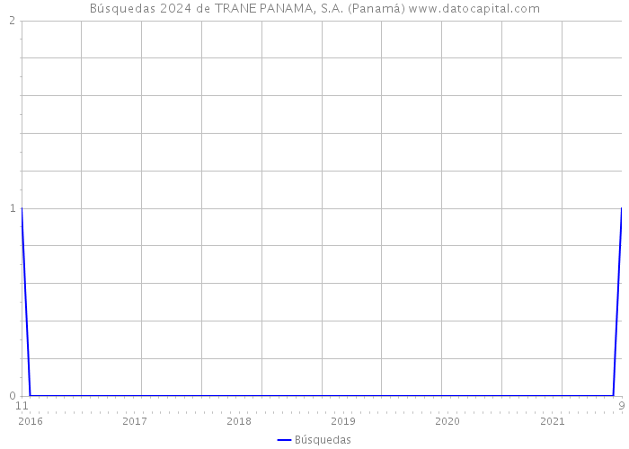 Búsquedas 2024 de TRANE PANAMA, S.A. (Panamá) 