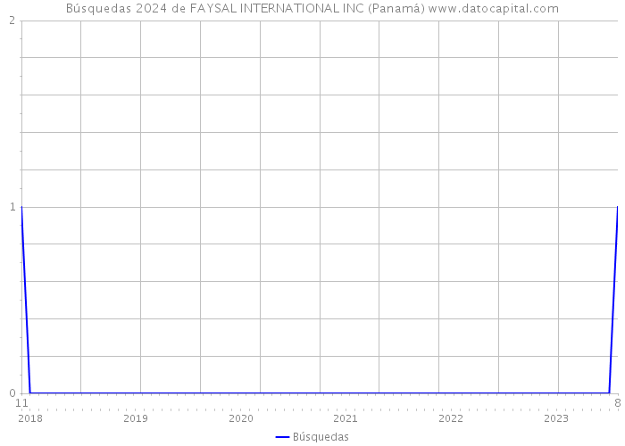 Búsquedas 2024 de FAYSAL INTERNATIONAL INC (Panamá) 