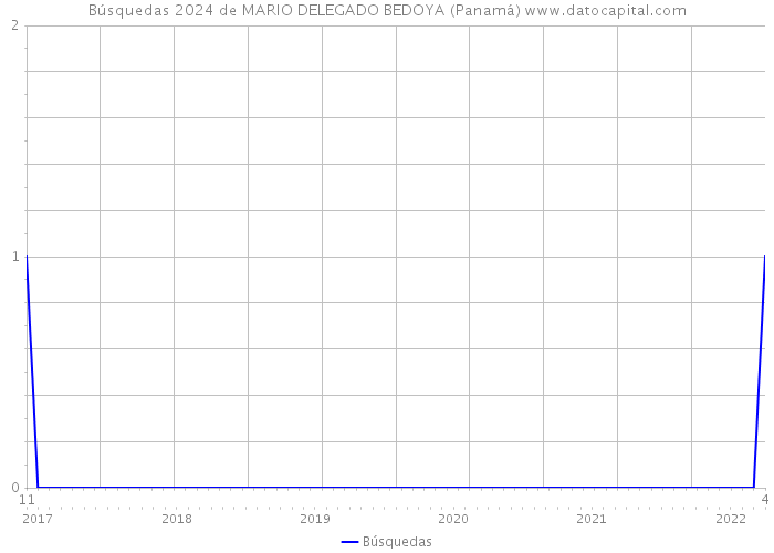 Búsquedas 2024 de MARIO DELEGADO BEDOYA (Panamá) 