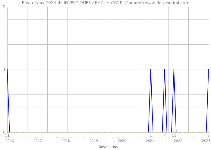 Búsquedas 2024 de INVERSIONES ARAGUA CORP. (Panamá) 