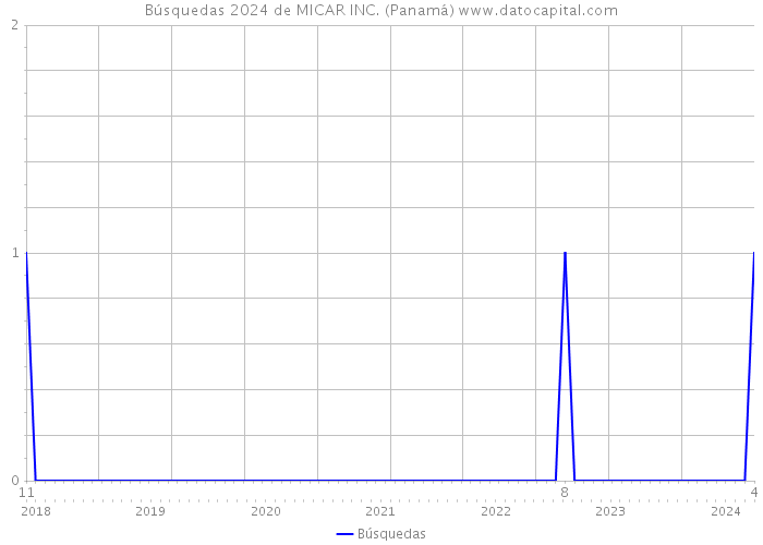 Búsquedas 2024 de MICAR INC. (Panamá) 