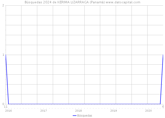 Búsquedas 2024 de KERIMA LIZARRAGA (Panamá) 