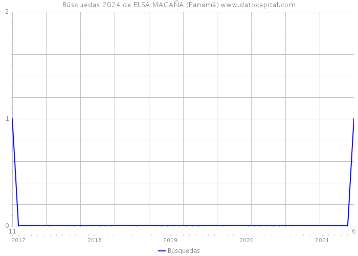 Búsquedas 2024 de ELSA MAGAÑA (Panamá) 