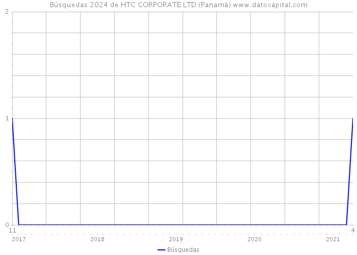 Búsquedas 2024 de HTC CORPORATE LTD (Panamá) 