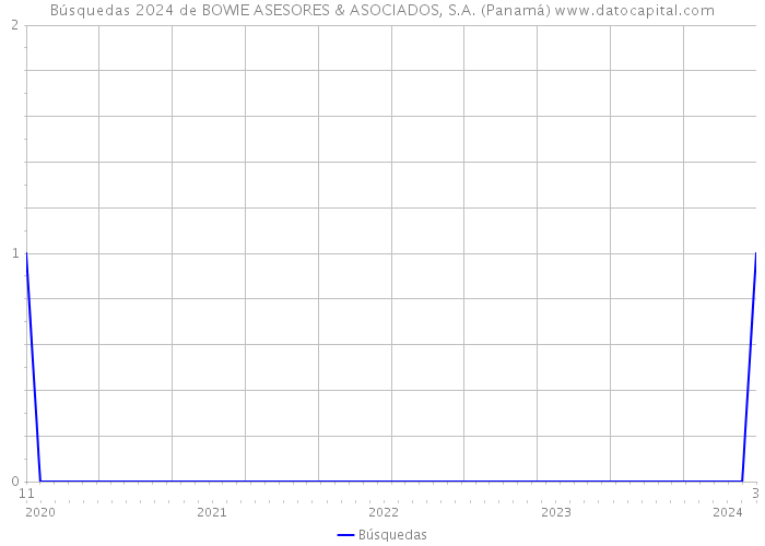Búsquedas 2024 de BOWIE ASESORES & ASOCIADOS, S.A. (Panamá) 