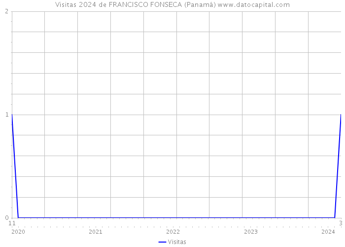 Visitas 2024 de FRANCISCO FONSECA (Panamá) 
