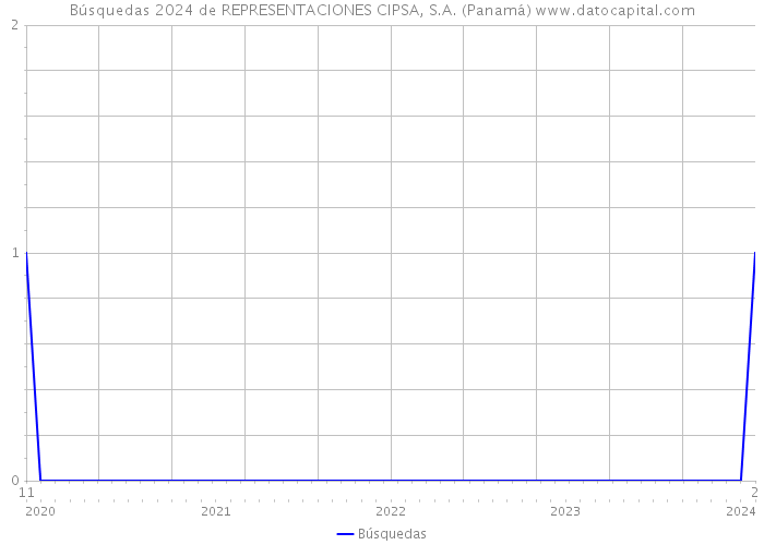 Búsquedas 2024 de REPRESENTACIONES CIPSA, S.A. (Panamá) 