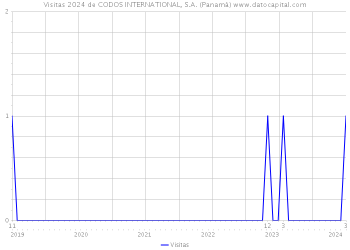 Visitas 2024 de CODOS INTERNATIONAL, S.A. (Panamá) 