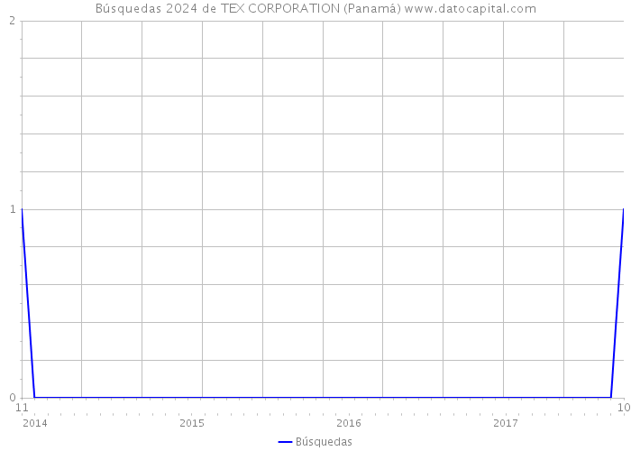 Búsquedas 2024 de TEX CORPORATION (Panamá) 