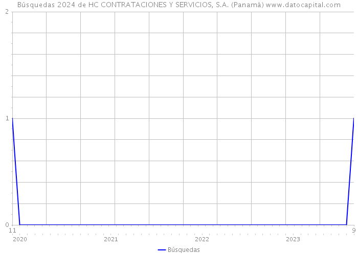 Búsquedas 2024 de HC CONTRATACIONES Y SERVICIOS, S.A. (Panamá) 