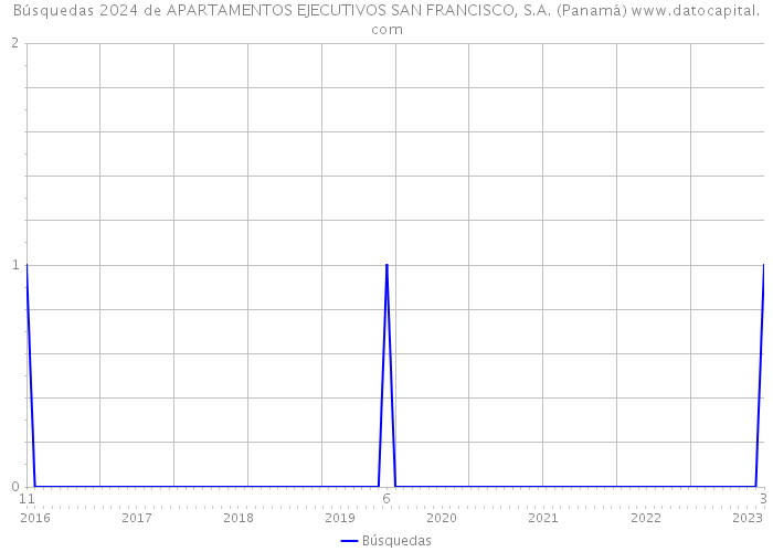 Búsquedas 2024 de APARTAMENTOS EJECUTIVOS SAN FRANCISCO, S.A. (Panamá) 