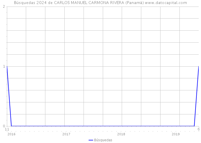 Búsquedas 2024 de CARLOS MANUEL CARMONA RIVERA (Panamá) 