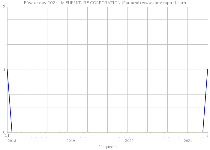 Búsquedas 2024 de FURNITURE CORPORATION (Panamá) 