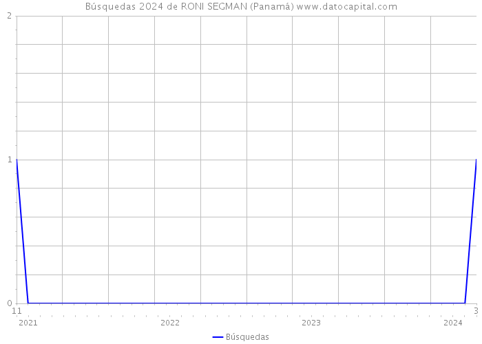 Búsquedas 2024 de RONI SEGMAN (Panamá) 