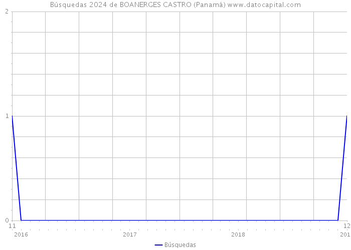 Búsquedas 2024 de BOANERGES CASTRO (Panamá) 