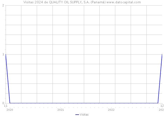 Visitas 2024 de QUALITY OIL SUPPLY, S.A. (Panamá) 