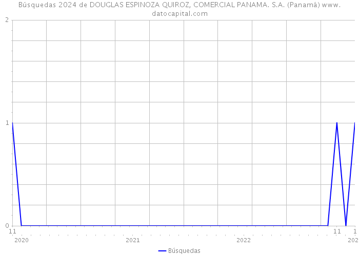Búsquedas 2024 de DOUGLAS ESPINOZA QUIROZ, COMERCIAL PANAMA. S.A. (Panamá) 