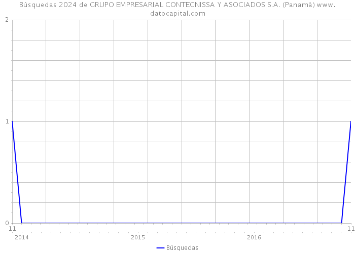 Búsquedas 2024 de GRUPO EMPRESARIAL CONTECNISSA Y ASOCIADOS S.A. (Panamá) 