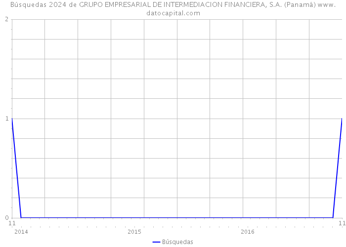 Búsquedas 2024 de GRUPO EMPRESARIAL DE INTERMEDIACION FINANCIERA, S.A. (Panamá) 
