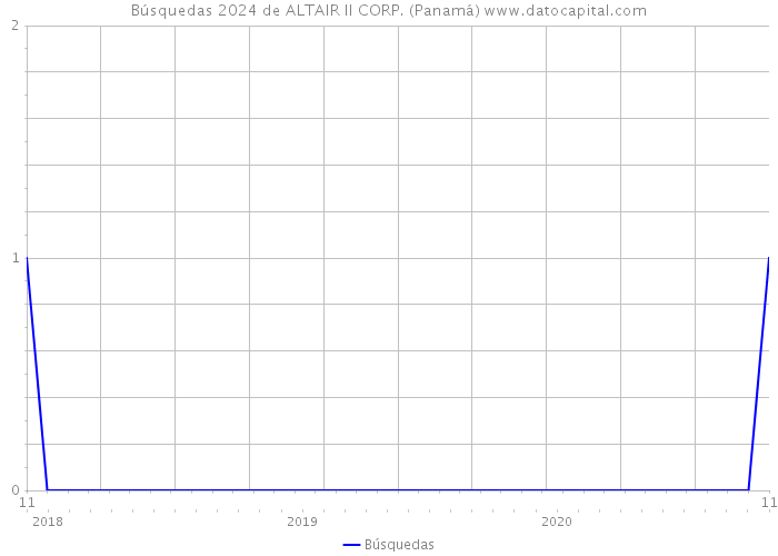 Búsquedas 2024 de ALTAIR II CORP. (Panamá) 