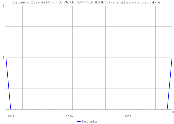 Búsquedas 2024 de NORTH AFRICAN COMMODITIES INC. (Panamá) 
