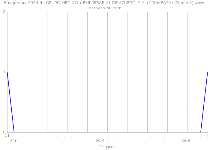 Búsquedas 2024 de GRUPO MEDICO Y EMPRESARIAL DE AZUERO, S.A. (GRUMEASA) (Panamá) 