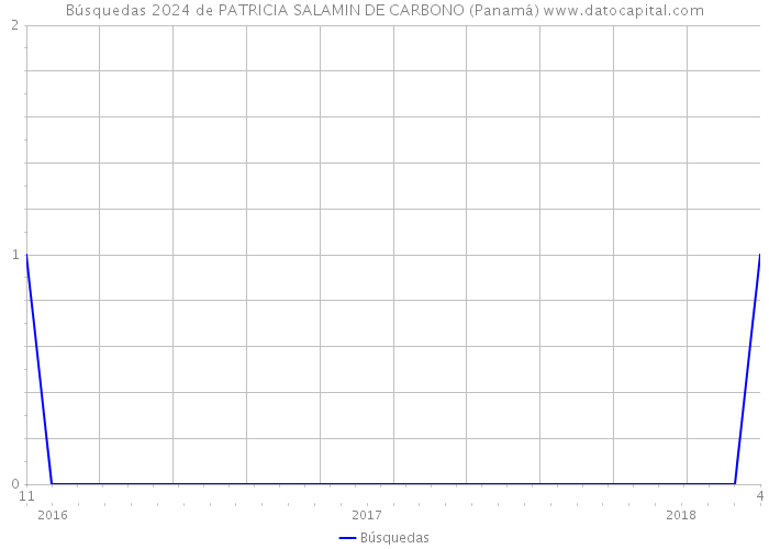 Búsquedas 2024 de PATRICIA SALAMIN DE CARBONO (Panamá) 