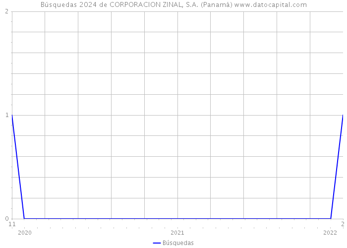 Búsquedas 2024 de CORPORACION ZINAL, S.A. (Panamá) 