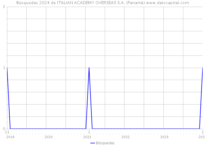Búsquedas 2024 de ITALIAN ACADEMY OVERSEAS S.A. (Panamá) 