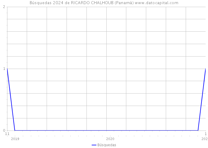 Búsquedas 2024 de RICARDO CHALHOUB (Panamá) 