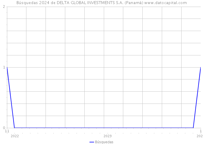 Búsquedas 2024 de DELTA GLOBAL INVESTMENTS S.A. (Panamá) 