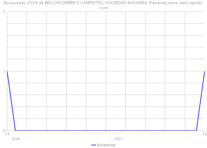Búsquedas 2024 de BEACHCOMBER'S CAMPSITES, SOCIEDAD ANONIMA (Panamá) 