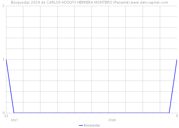 Búsquedas 2024 de CARLOS ADOLFO HERRERA MONTERO (Panamá) 