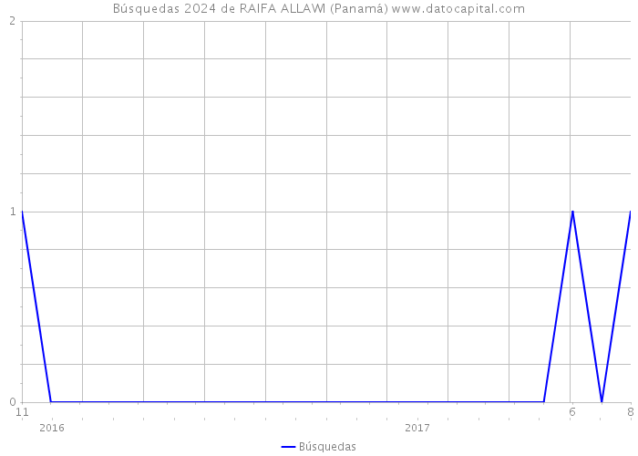 Búsquedas 2024 de RAIFA ALLAWI (Panamá) 