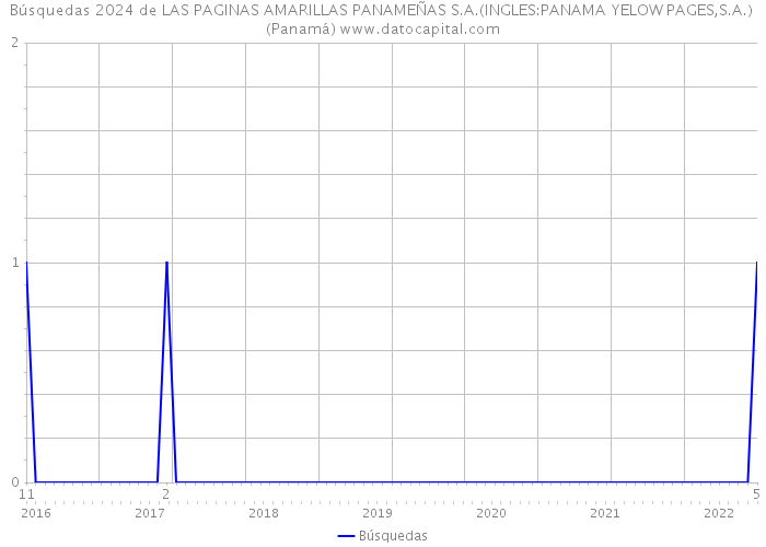 Búsquedas 2024 de LAS PAGINAS AMARILLAS PANAMEÑAS S.A.(INGLES:PANAMA YELOW PAGES,S.A.) (Panamá) 