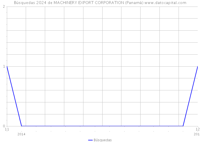 Búsquedas 2024 de MACHINERY EXPORT CORPORATION (Panamá) 