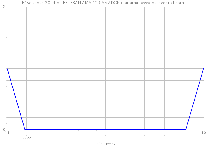 Búsquedas 2024 de ESTEBAN AMADOR AMADOR (Panamá) 